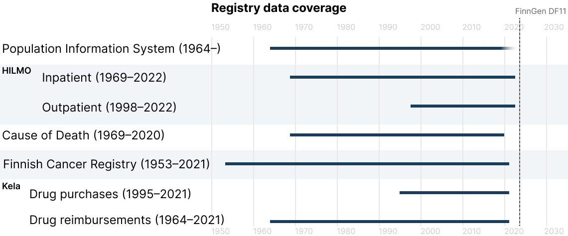 registry data coverage years